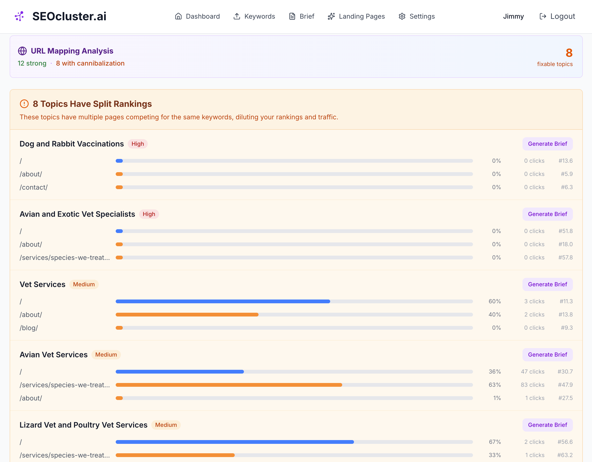 Keyword cannibalization detection showing 8 topics with split rankings for a local veterinary website, including Avian Vet Services with clicks split between homepage and bird vet service page, and Vet Services with traffic divided across homepage, about page, and blog